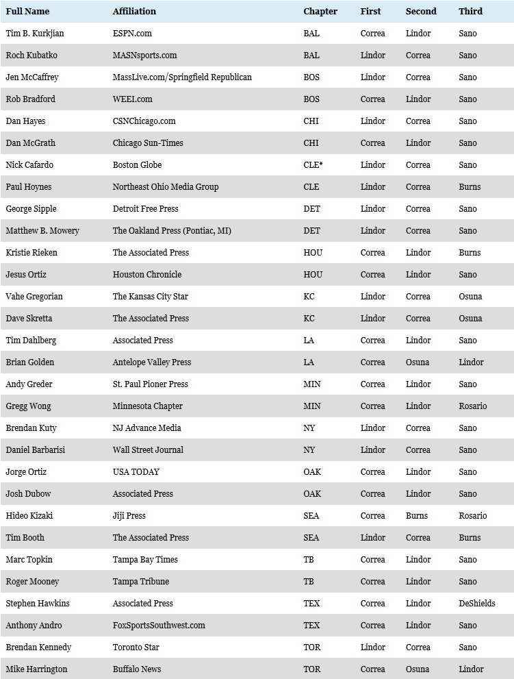 MLB Awards: 2015 MVP voting results and ballots 