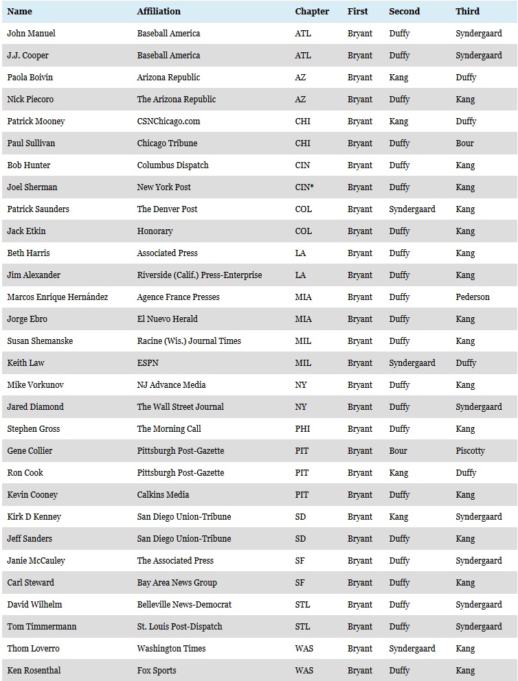 MLB Awards: 2015 MVP voting results and ballots 