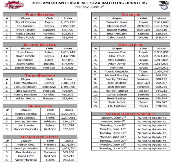 Royals continue to dominate AL All-Star Game voting 