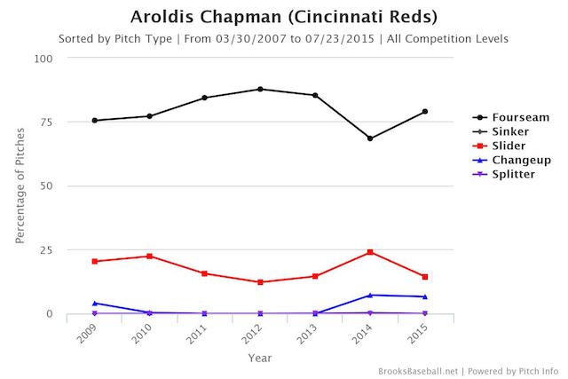 Trade Value Chart Baseball