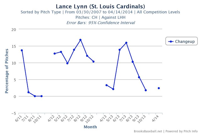 Is Cardinals starter Lance Lynn ready to take the next step? 