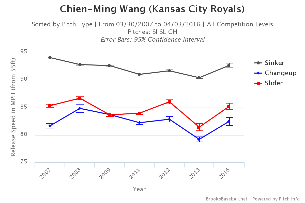 Kansas City Royals: Could Chien-Ming Wang make roster?