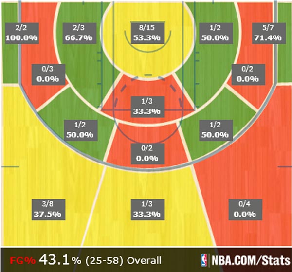 LeBron James' 22.7% 3 point percentage from this past playoffs is