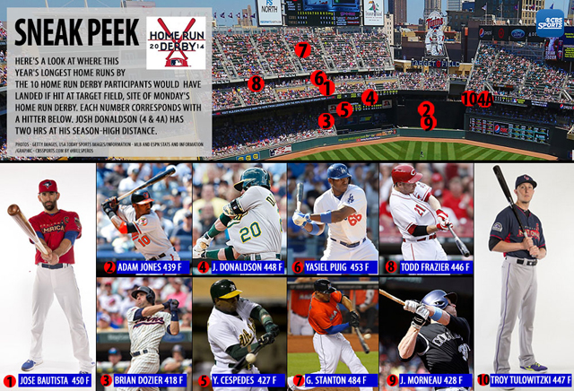 2014 Home Run Derby Tracking The Longest Home Runs By Participants   HomeRunDerbyGraphic2014 640 