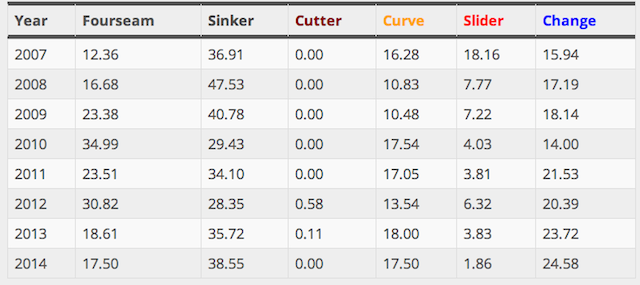 Felix Hernandez and how to cope with velocity loss - CBSSports.com