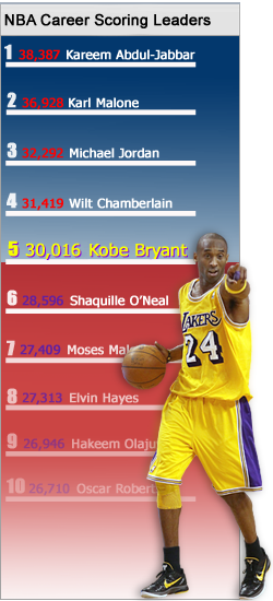 Kobe best sale scoring titles