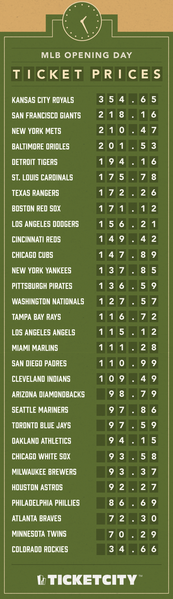 MLB's Most Expensive, Least Expensive Opening Day Tickets