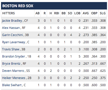 Boston Red Sox - How we're lining up tonight