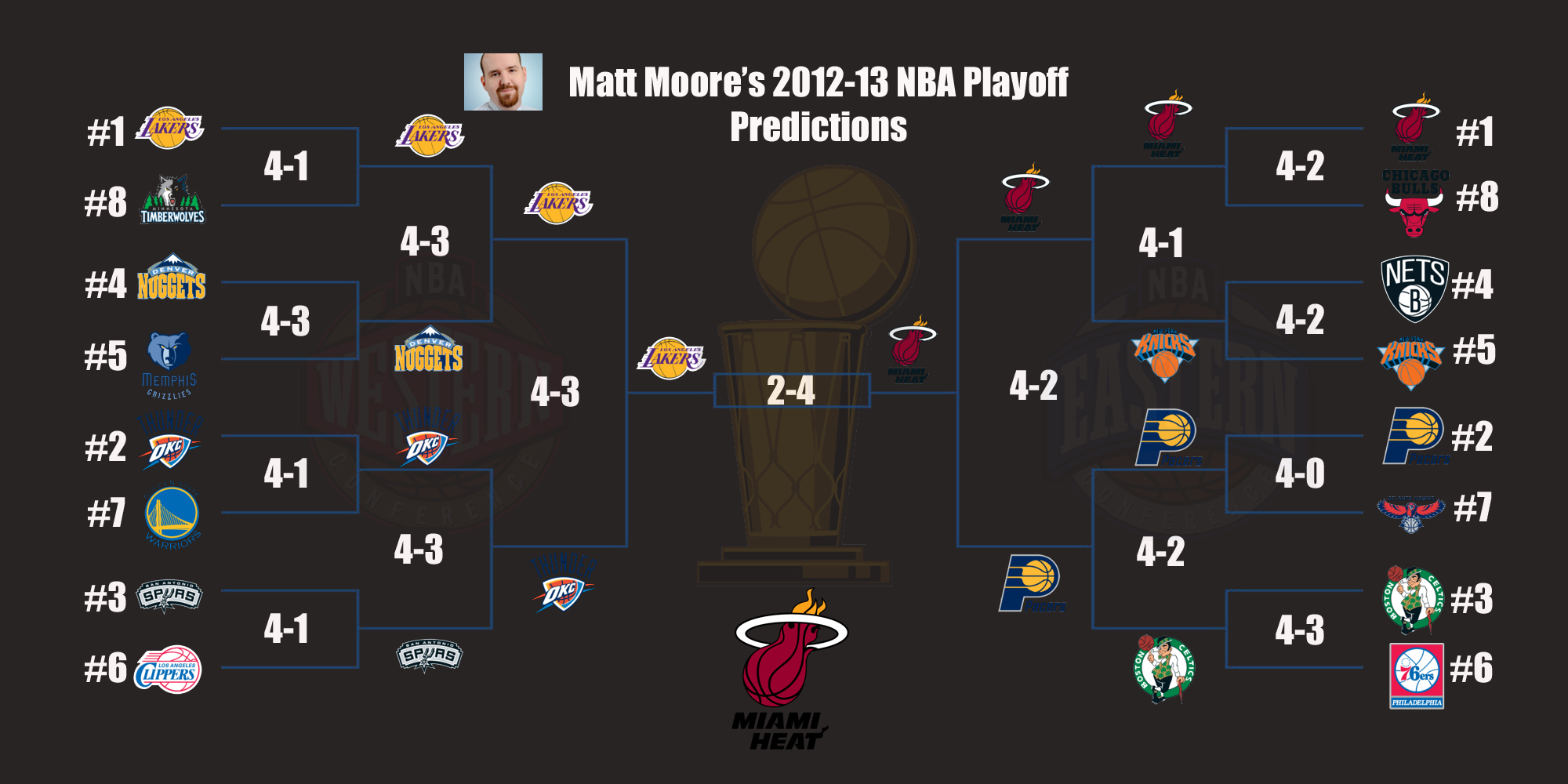 2012-13 NBA Playoff Predictions 