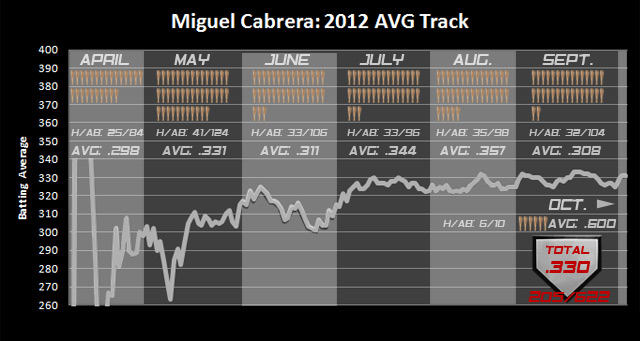 Miguel Cabrera Stats and Fantasy Analysis