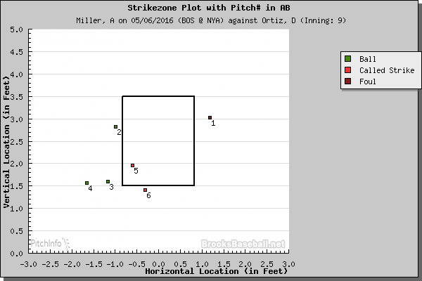 David Ortiz in rare form after called third strike