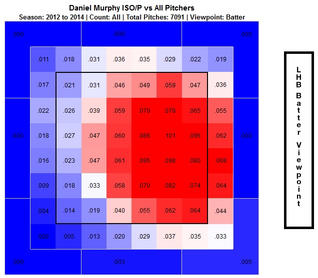 Daniel Murphy's power surge brewing all year - Beyond the Box Score