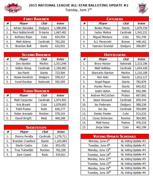 Official Release: 2nd NL All-Star Balloting Update