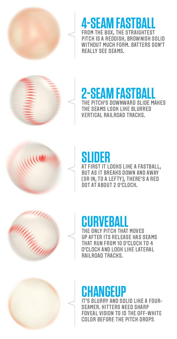 Look Visualizing How Different Pitches Look To The Hitter Cbssports Com