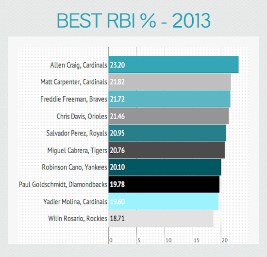 leaderboarding-best-and-worst-rbi-percentages-cbssports