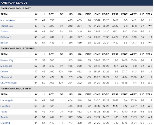 MLB Scores Standings Playoff Odds Leaders And Transactions For July MLB Scores Standings Playoff Odds Leaders And Transactions For July
