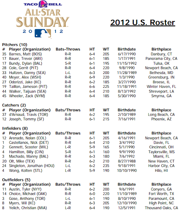 Rosters for AllStar Futures Game announced