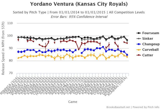 Yordano Ventura and Jake Peavy to start Game 6 of the World Series -  Covering the Corner