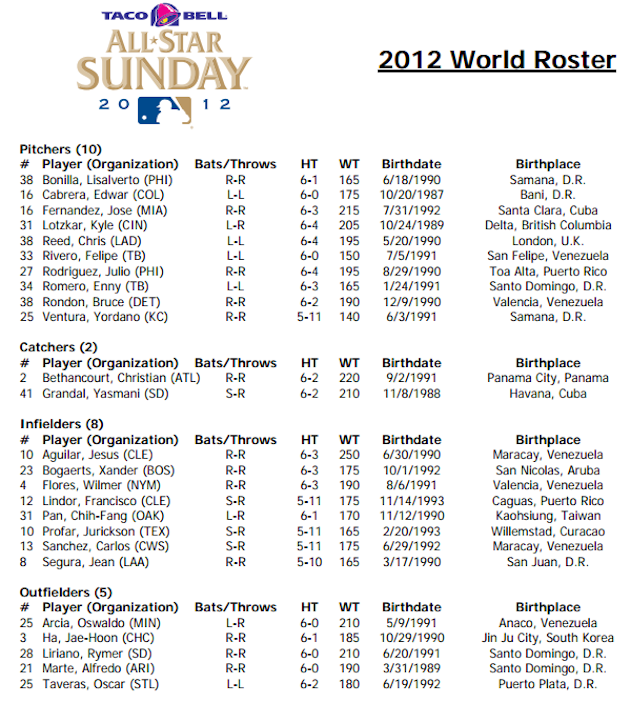 Rosters for AllStar Futures Game announced