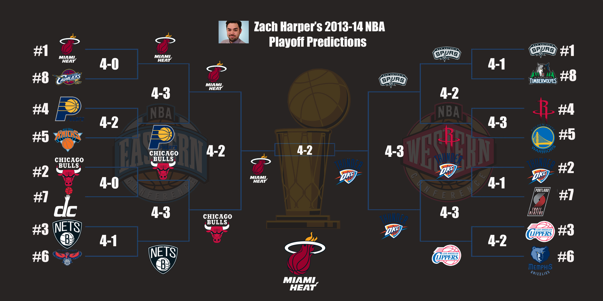 2013-2014 CBSSports.com NBA Predictions - CBSSports.com