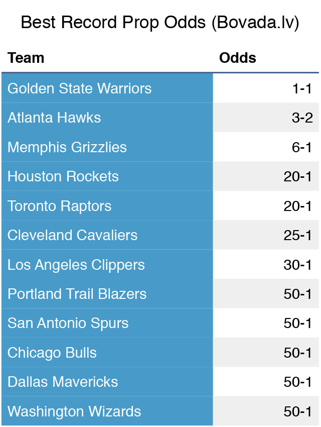 Latest championship odds have Warriors, Hawks as favorites 