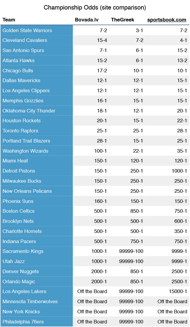 Latest championship odds have Warriors, Hawks as favorites 