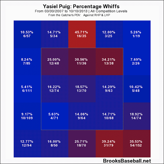 How should the Cardinals pitch the Dodgers' Yasiel Puig? - CBSSports.com