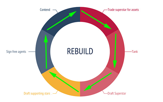 Different paths to rebuilding: A view of the Sixers, Celtics, Magic 